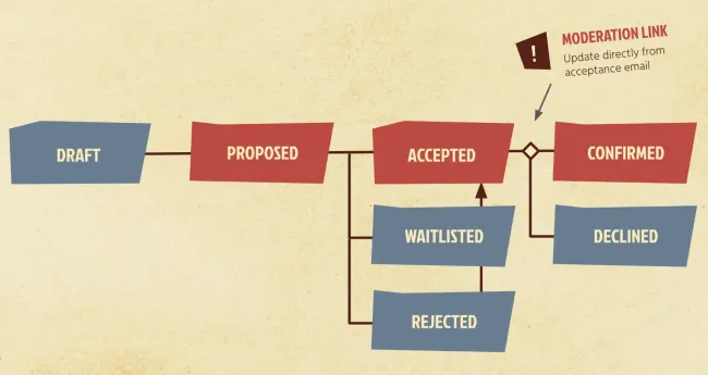 Updated session moderation workflow